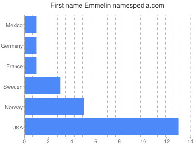 Vornamen Emmelin