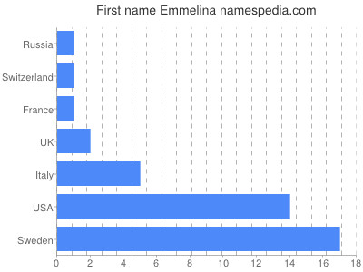 Vornamen Emmelina