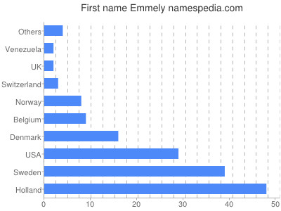 prenom Emmely