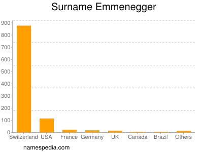 nom Emmenegger