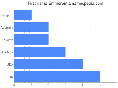 Given name Emmerentia