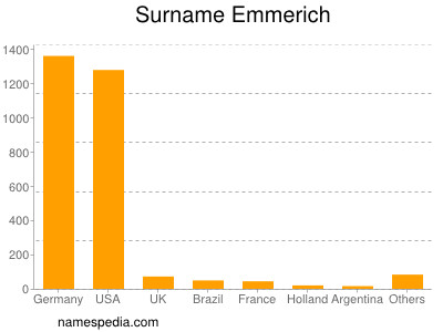 Familiennamen Emmerich