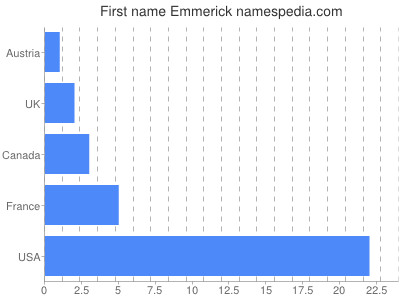 Given name Emmerick
