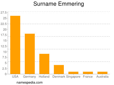 Familiennamen Emmering