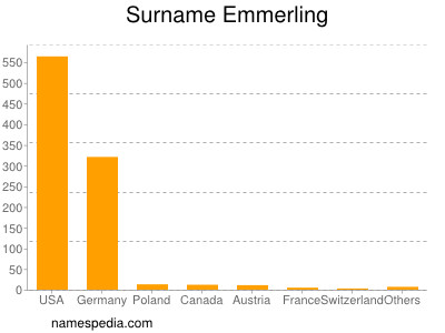 Surname Emmerling
