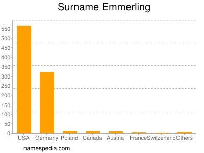 Familiennamen Emmerling