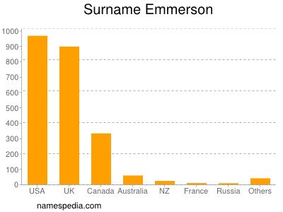 Familiennamen Emmerson