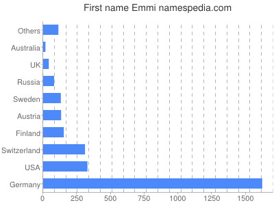 prenom Emmi