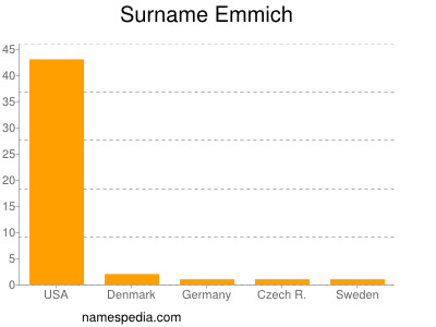 Familiennamen Emmich