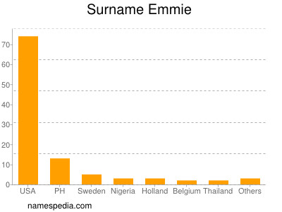 Familiennamen Emmie