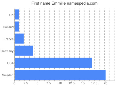 Vornamen Emmilie