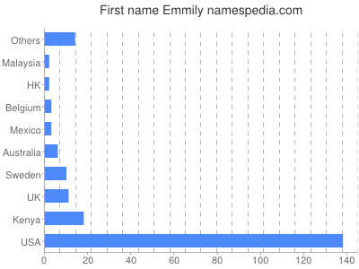Given name Emmily