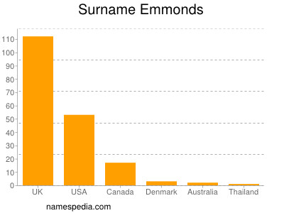 Surname Emmonds