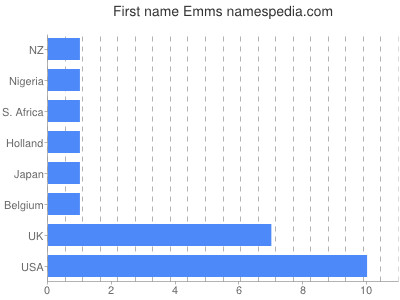 Given name Emms