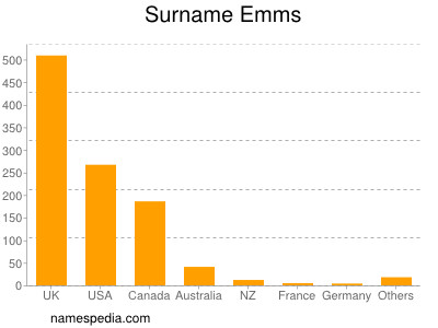 Familiennamen Emms