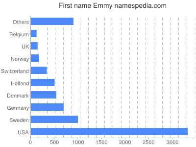 prenom Emmy