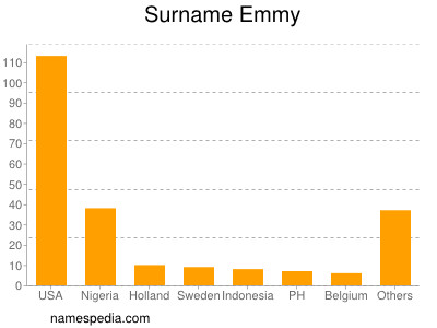 Surname Emmy