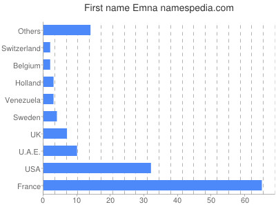 Vornamen Emna