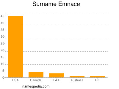 Familiennamen Emnace