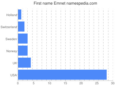 Vornamen Emnet