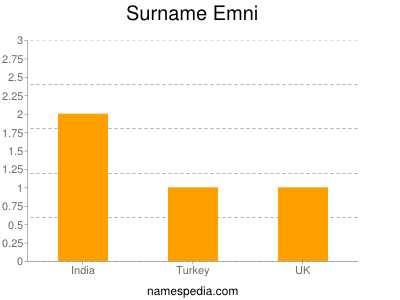 Familiennamen Emni