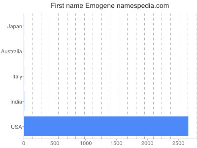 Given name Emogene