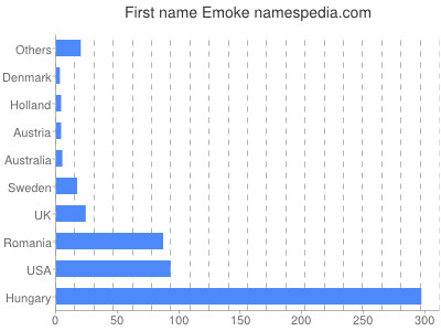 Given name Emoke