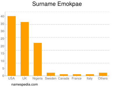 Familiennamen Emokpae