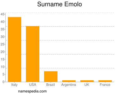 Familiennamen Emolo