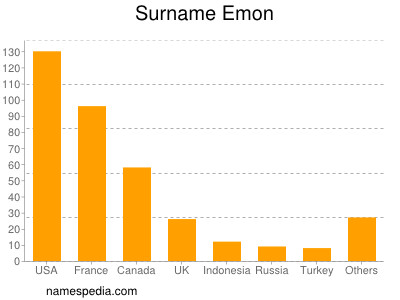 Surname Emon