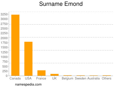Familiennamen Emond