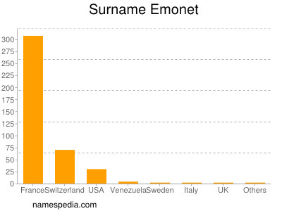 Surname Emonet