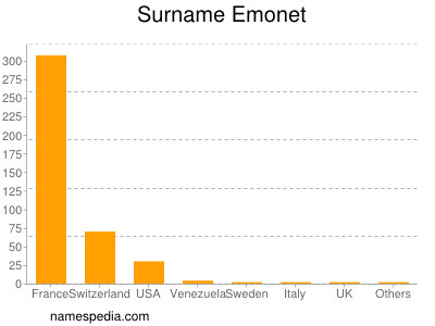 Familiennamen Emonet