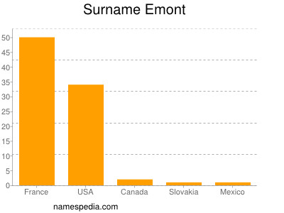 Familiennamen Emont