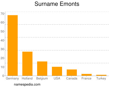 Familiennamen Emonts