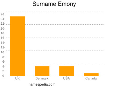 Familiennamen Emony