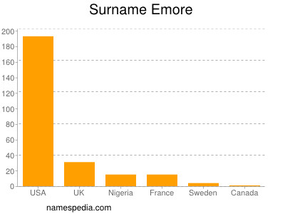 Surname Emore