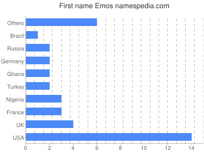 prenom Emos