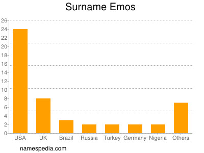 Surname Emos