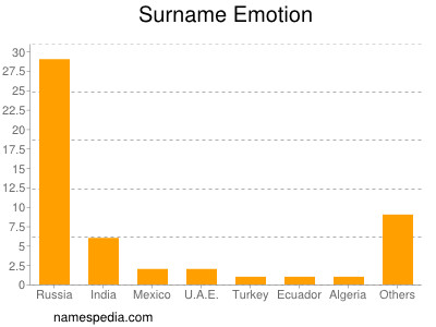 Surname Emotion