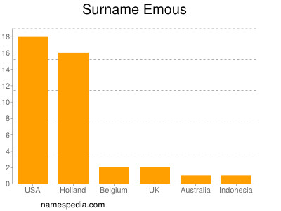 Familiennamen Emous