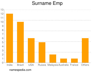 Surname Emp