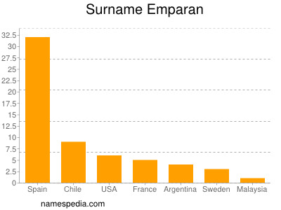 Familiennamen Emparan