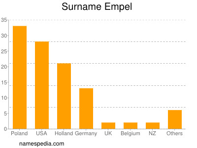 Familiennamen Empel