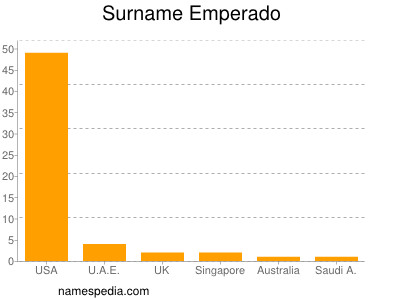 Surname Emperado