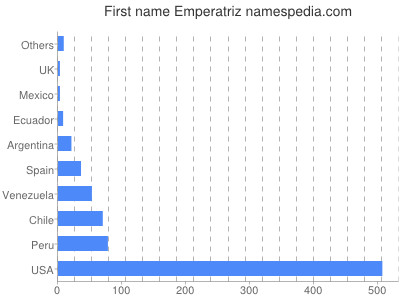 prenom Emperatriz