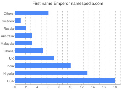 Given name Emperor