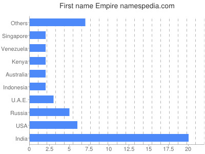 prenom Empire