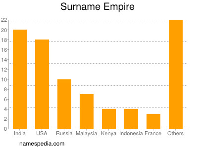 Familiennamen Empire