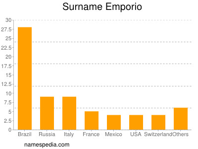 Familiennamen Emporio